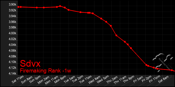 Last 7 Days Graph of Sdvx