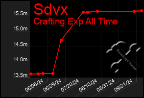 Total Graph of Sdvx