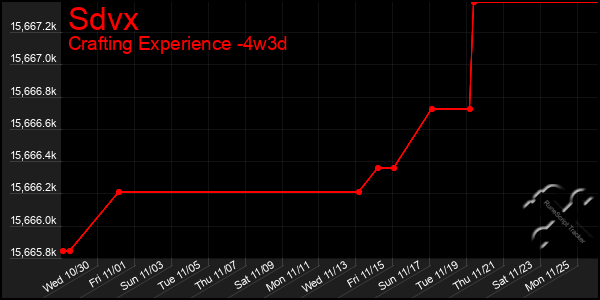 Last 31 Days Graph of Sdvx