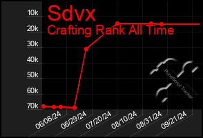 Total Graph of Sdvx