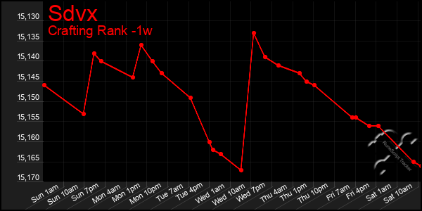 Last 7 Days Graph of Sdvx