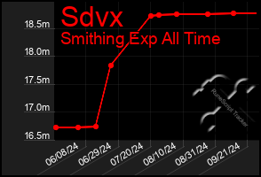 Total Graph of Sdvx