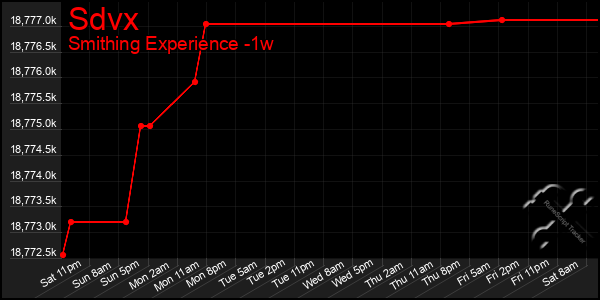 Last 7 Days Graph of Sdvx