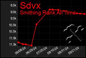 Total Graph of Sdvx