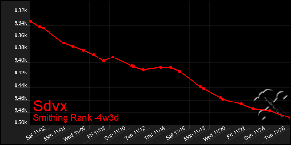 Last 31 Days Graph of Sdvx