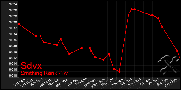 Last 7 Days Graph of Sdvx