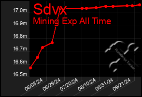 Total Graph of Sdvx