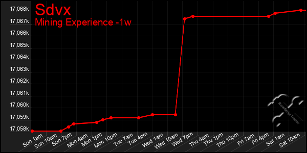 Last 7 Days Graph of Sdvx