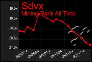 Total Graph of Sdvx