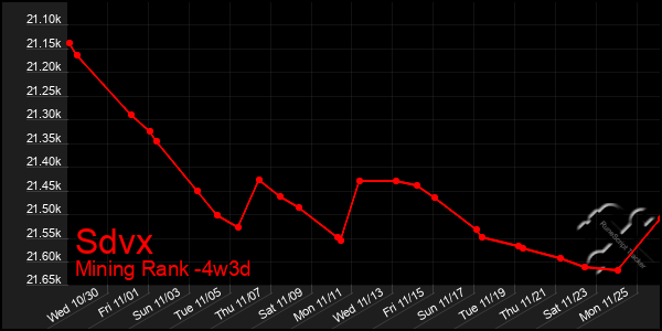 Last 31 Days Graph of Sdvx