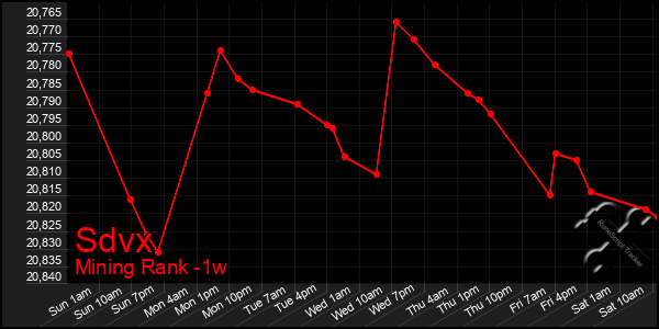 Last 7 Days Graph of Sdvx