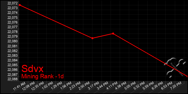 Last 24 Hours Graph of Sdvx