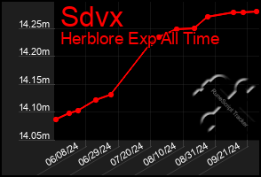 Total Graph of Sdvx