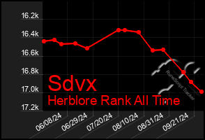 Total Graph of Sdvx