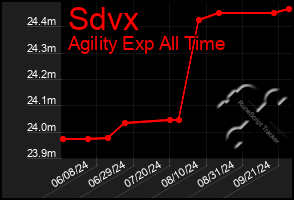 Total Graph of Sdvx