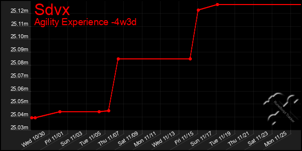 Last 31 Days Graph of Sdvx