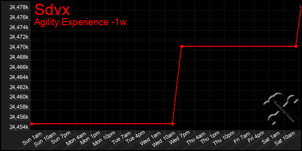 Last 7 Days Graph of Sdvx