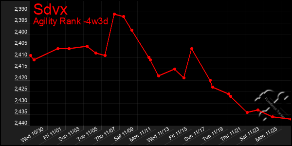 Last 31 Days Graph of Sdvx