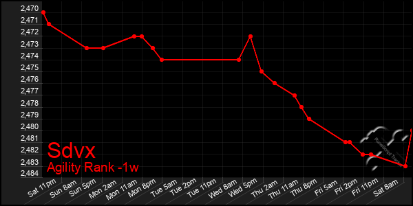 Last 7 Days Graph of Sdvx