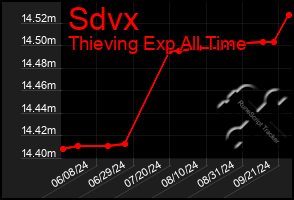 Total Graph of Sdvx