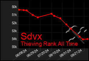 Total Graph of Sdvx