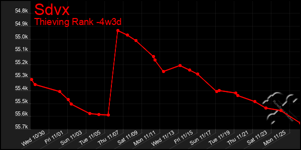 Last 31 Days Graph of Sdvx