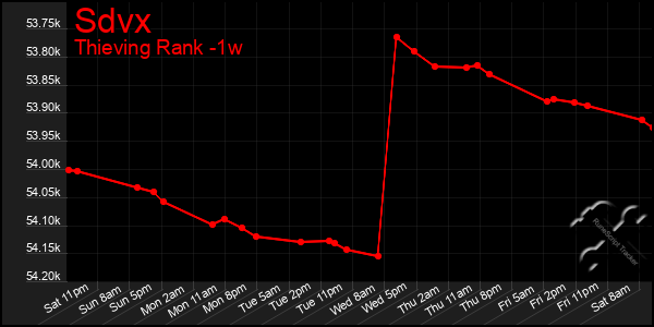 Last 7 Days Graph of Sdvx