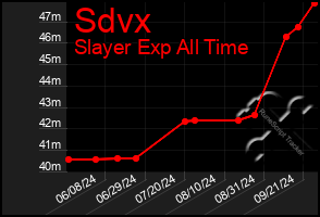 Total Graph of Sdvx