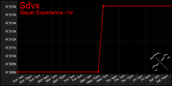 Last 7 Days Graph of Sdvx