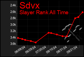 Total Graph of Sdvx