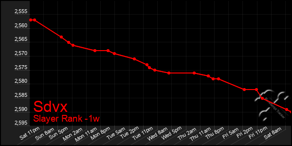 Last 7 Days Graph of Sdvx