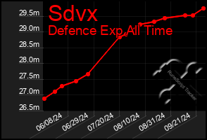 Total Graph of Sdvx