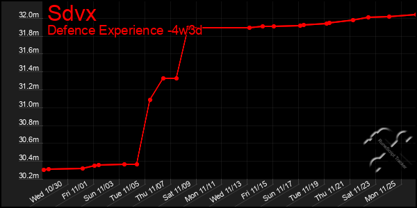 Last 31 Days Graph of Sdvx