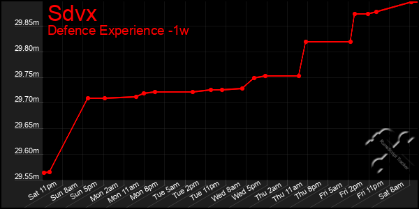 Last 7 Days Graph of Sdvx