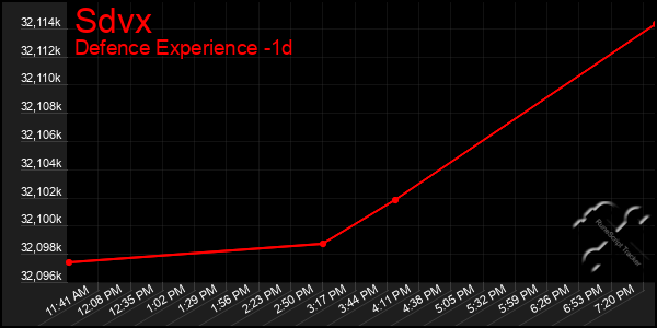 Last 24 Hours Graph of Sdvx