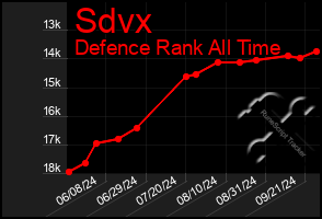 Total Graph of Sdvx