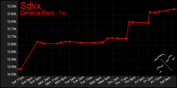 Last 7 Days Graph of Sdvx