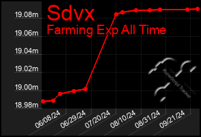 Total Graph of Sdvx