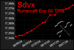 Total Graph of Sdvx