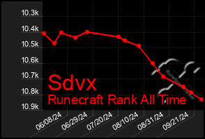 Total Graph of Sdvx