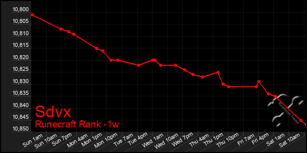 Last 7 Days Graph of Sdvx