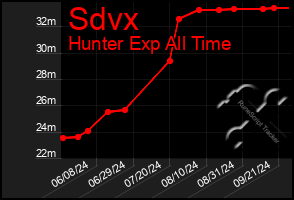 Total Graph of Sdvx