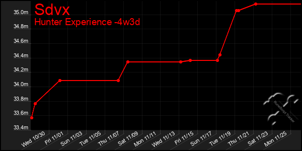 Last 31 Days Graph of Sdvx