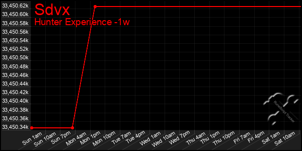 Last 7 Days Graph of Sdvx