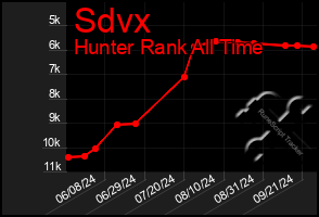 Total Graph of Sdvx