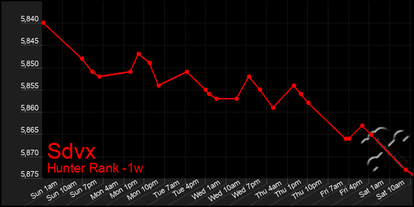 Last 7 Days Graph of Sdvx