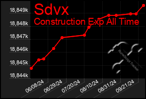 Total Graph of Sdvx