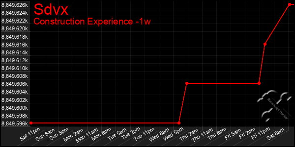 Last 7 Days Graph of Sdvx