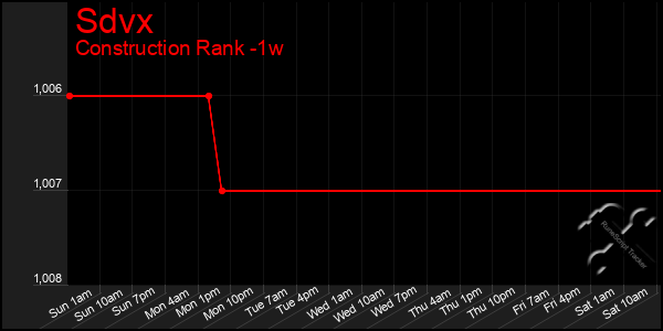 Last 7 Days Graph of Sdvx