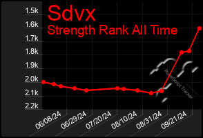 Total Graph of Sdvx